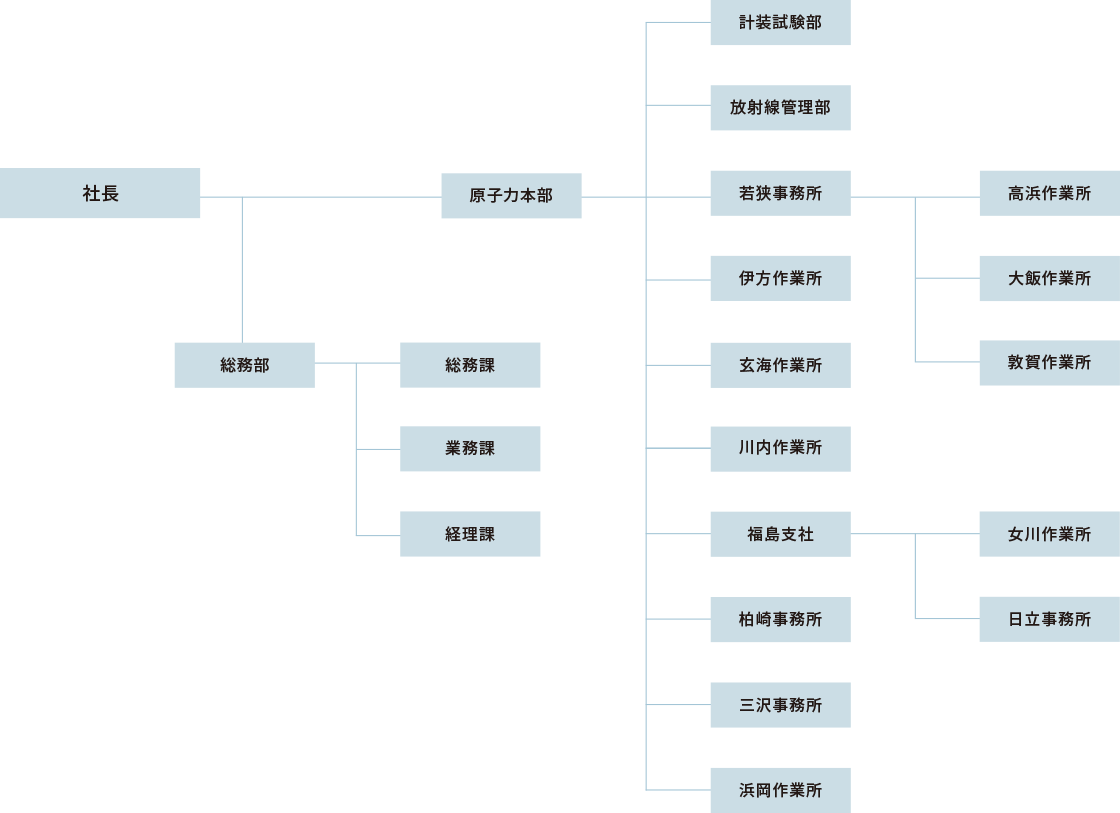 社長、総務課、プラント工事部、東京支社、原子力本部、若狭事務、三沢事務所、福島支社、柏崎事務所、日立事務所、放射線管理部、、計装試験部、敦賀作業所、大飯作業所、高浜作業所、六ケ所作業所、伊方作業所、浜岡作業所、女川作業所、計装課、試験課